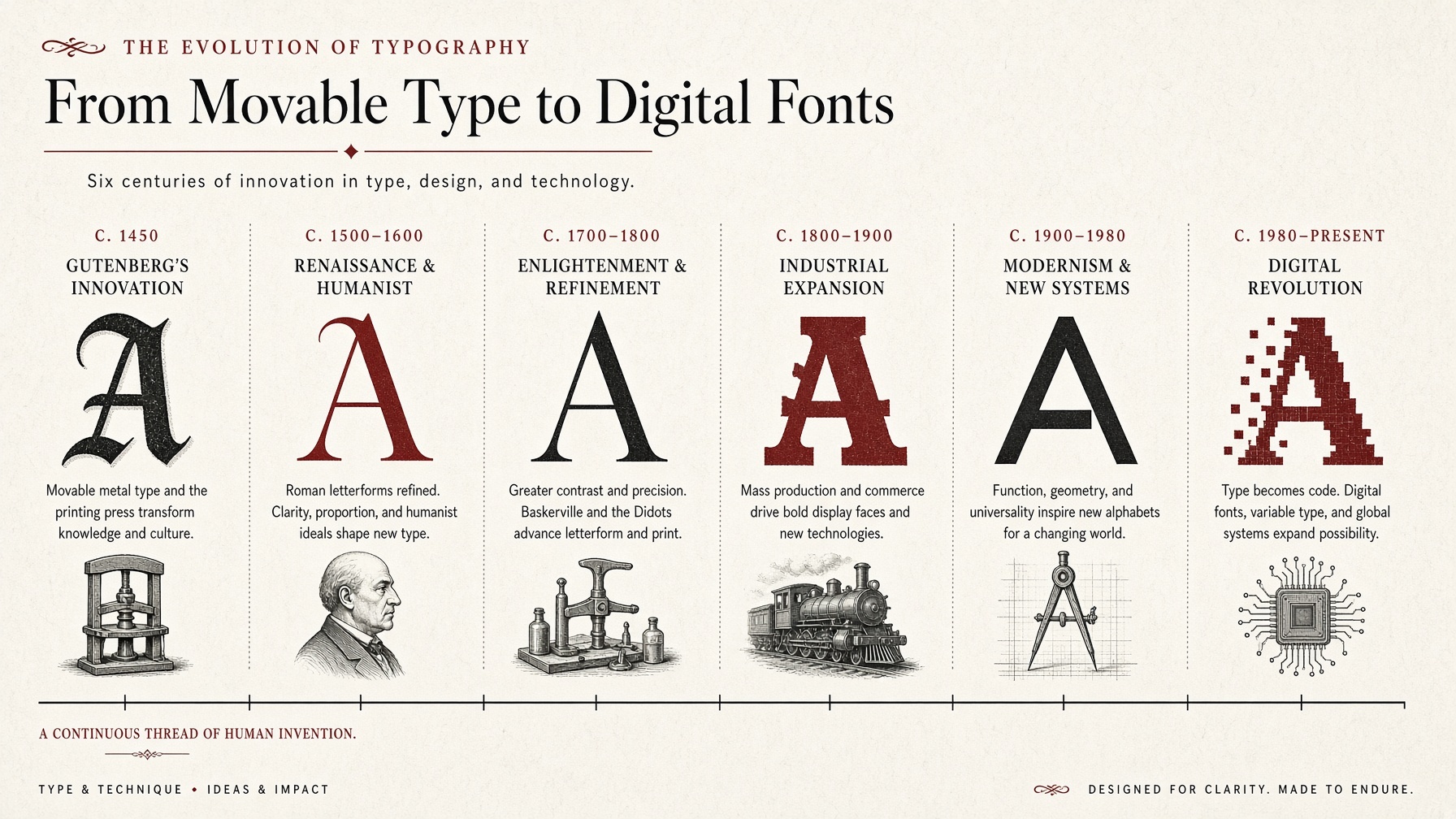 Typography-history infographic tracing letterforms from movable type to digital fonts