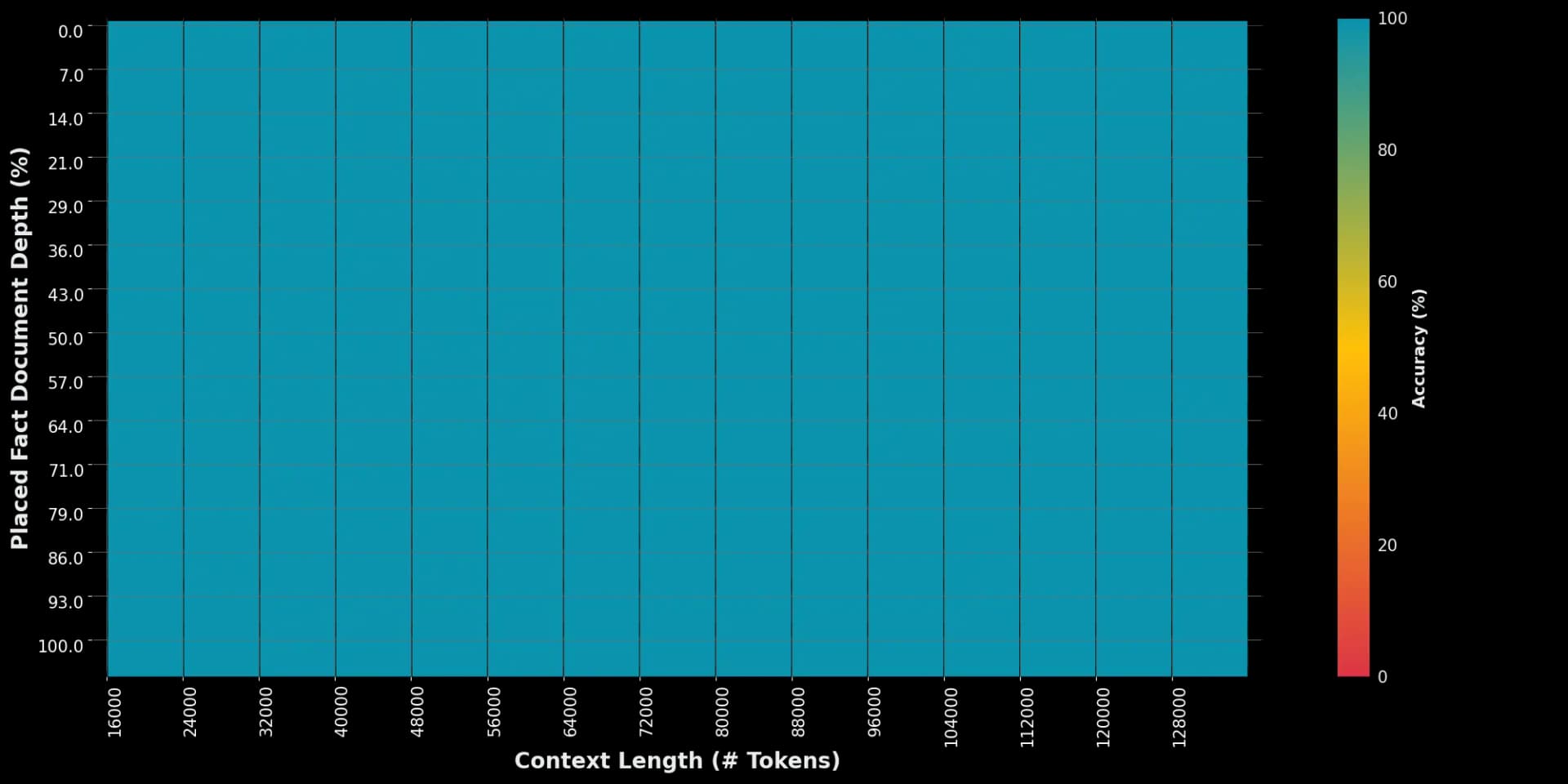 The image shows a graph that visualizes the model's ability to recall information from its context window. The x-axis is the length of the context window and the y-axis is the relative position of the fact to retrieve from the window. We use colors to mark the recall rate. The entire graph is green, which means the recall-rate is 100% for every context window and every placement of the fact to retrieve.